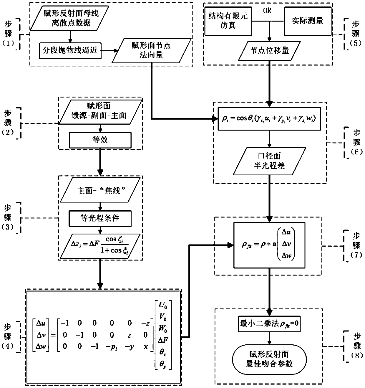 A Calculation Method for Optimal Matching Shaped Surface Parameters of Shaped Double Reflector Antenna