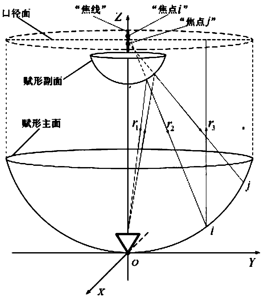 A Calculation Method for Optimal Matching Shaped Surface Parameters of Shaped Double Reflector Antenna