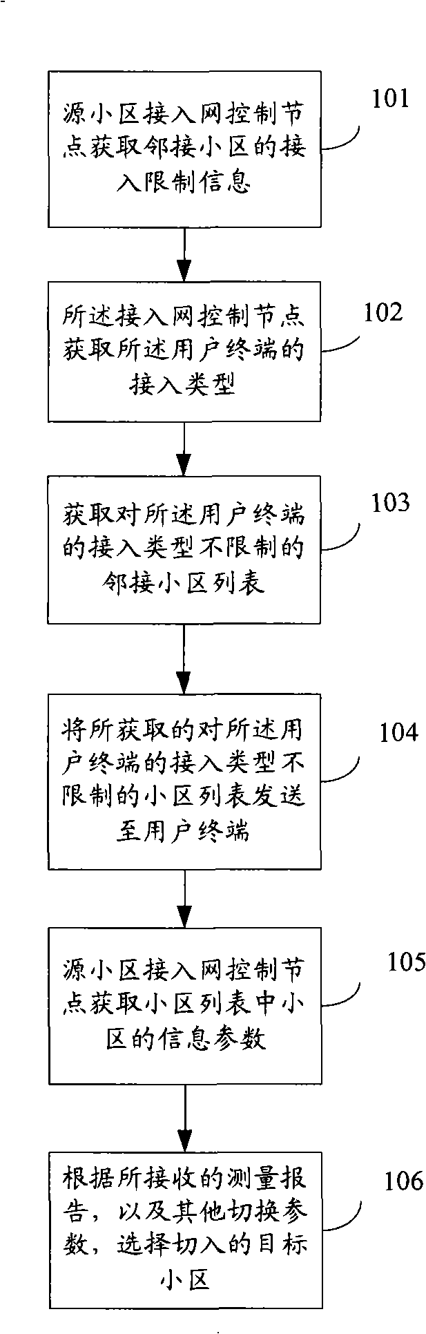 Cell selection method, user terminal and access network control node