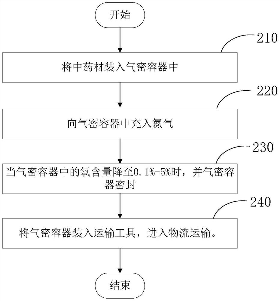 Modified atmosphere maintenance and transportation method for traditional Chinese medicinal materials