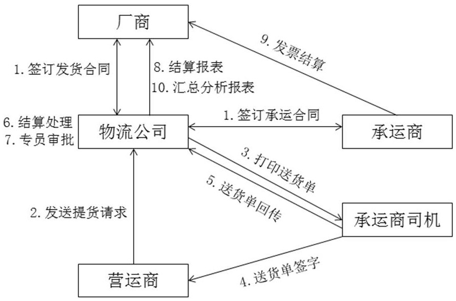 Logistics settlement method and system suitable for fragile product transportation