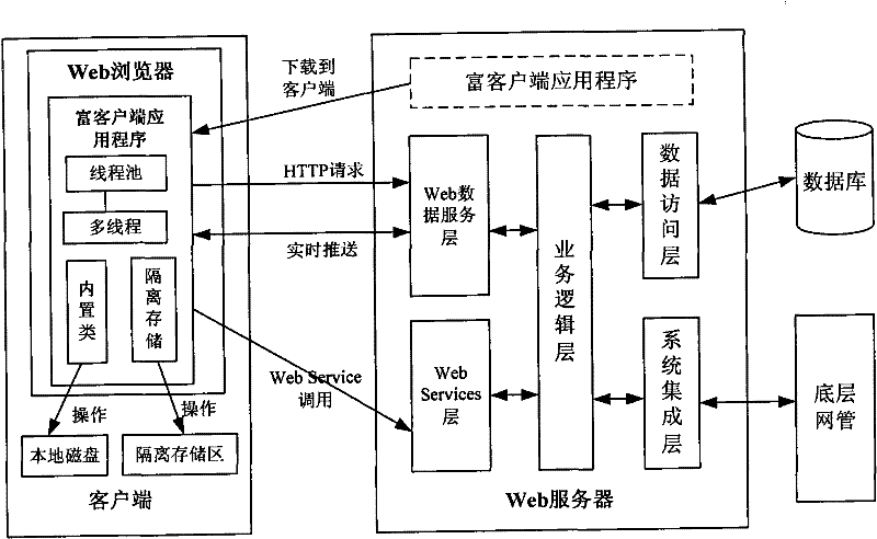 RIA-based high-performance Web transmission network management system and implementation method thereof