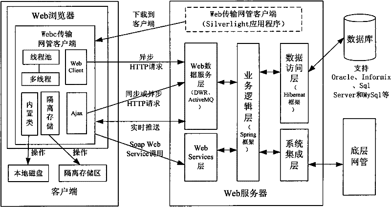 RIA-based high-performance Web transmission network management system and implementation method thereof