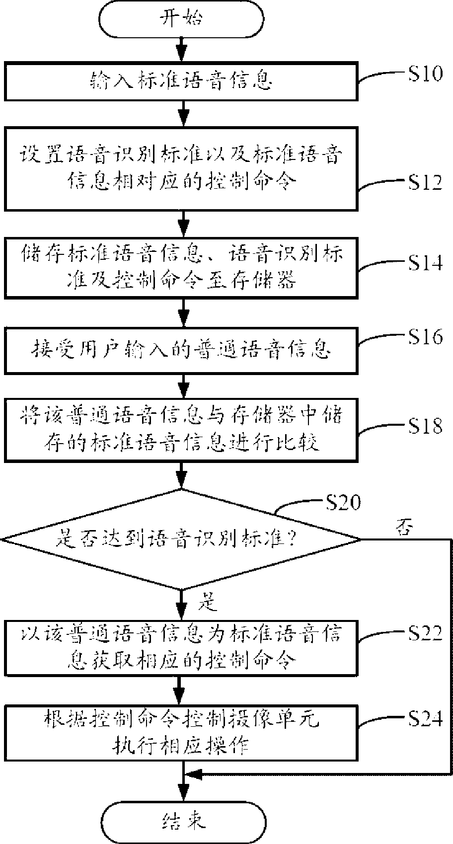 Photographic device with voice control function and use method thereof