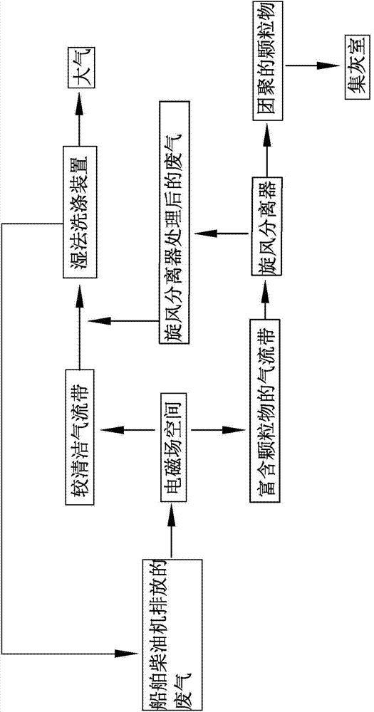 Novel ship exhaust gas multi-pollutant combined removing method and apparatus thereof