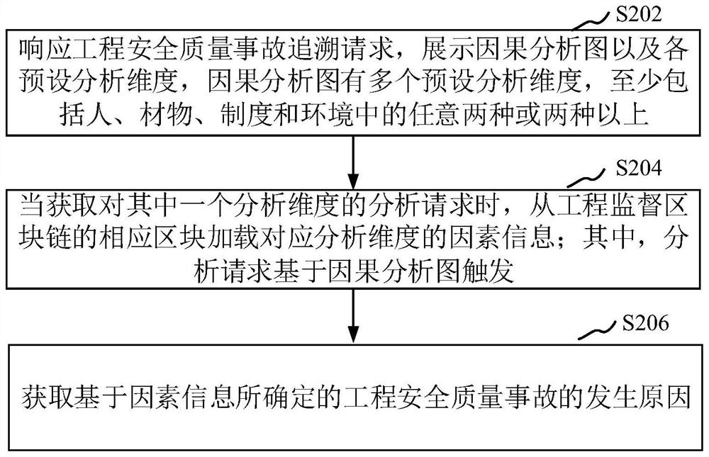 Engineering safety quality accident tracing method and device based on block chain