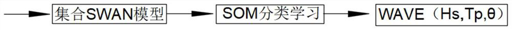 Wave element prediction method and system