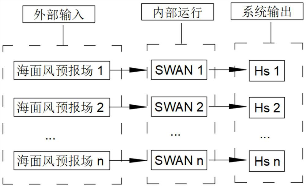 Wave element prediction method and system