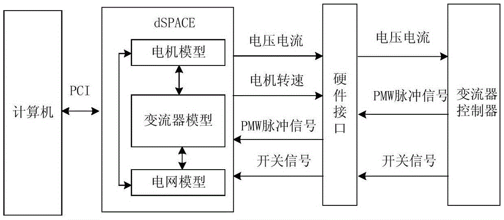 dSPACE based test method for wind power converter controller