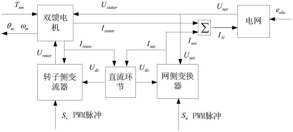 dSPACE based test method for wind power converter controller