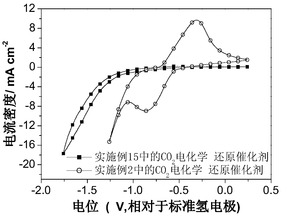Carbon dioxide electrochemical reduction catalyst as well as preparation method and application thereof