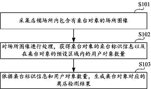 Off-sStore departure detection method and device based on image recognition