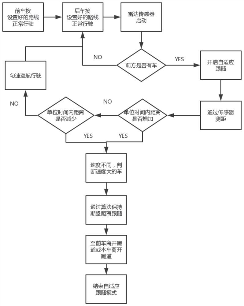 Medical transportation robot based on fish swarm effect and self-adaptive cruise following method