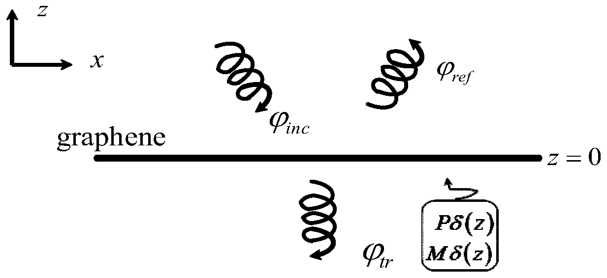 A method for analyzing the electromagnetic reflection and transmission characteristics of graphene in a wide frequency band