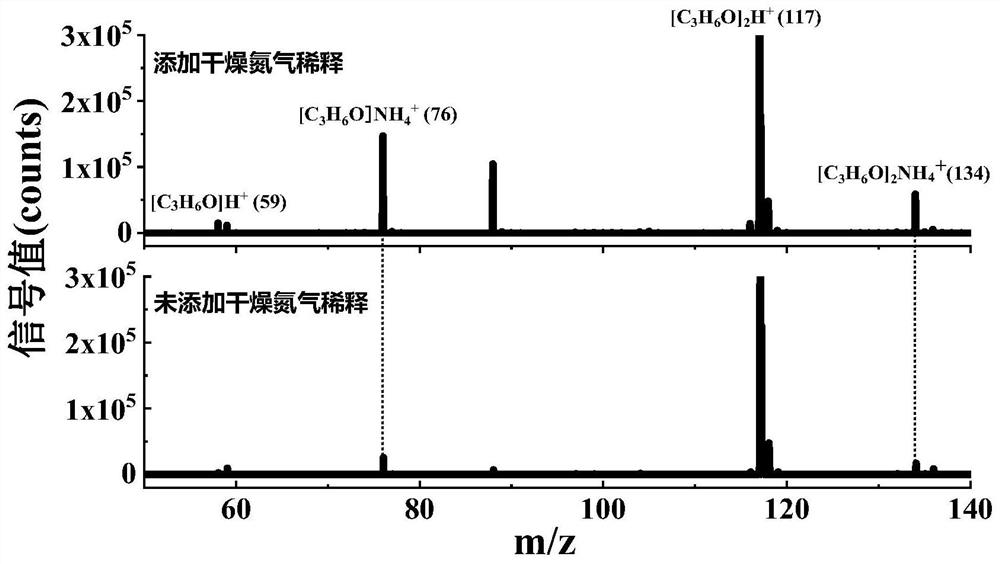 A system and method for chemical ionization mass spectrometry analysis of ammonia in atmospheres with different humidity