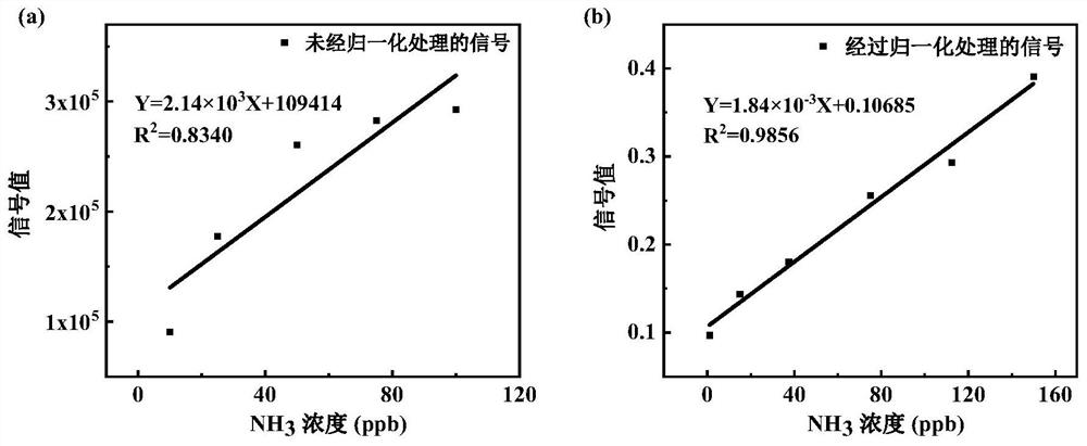 A system and method for chemical ionization mass spectrometry analysis of ammonia in atmospheres with different humidity