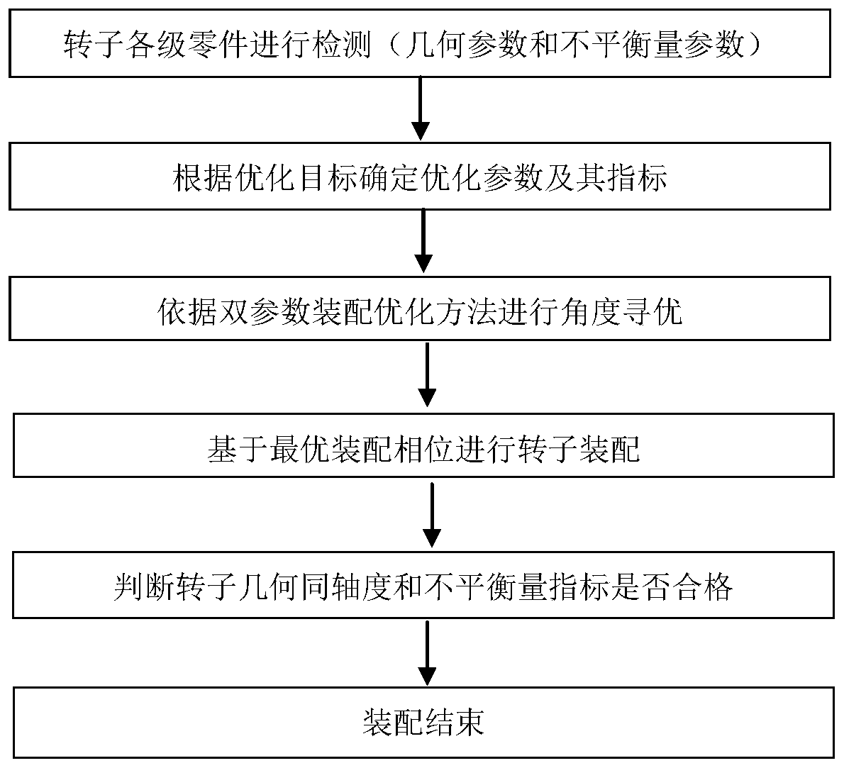 Optimization method for rotor assembly assembling