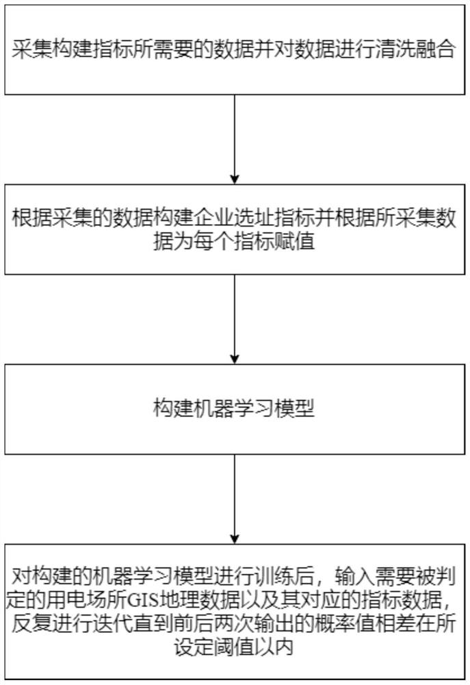 Intelligent store site selection recommendation method and system based on multi-dimensional data
