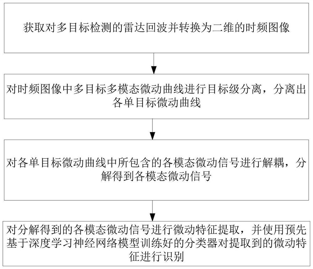 A method and system for intelligent processing of complex dynamic multi-target micro-motion signals