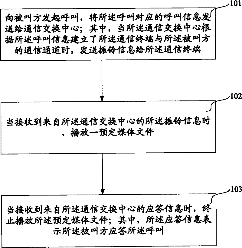 Method for playing media file, communication terminal thereof and electrical equipment