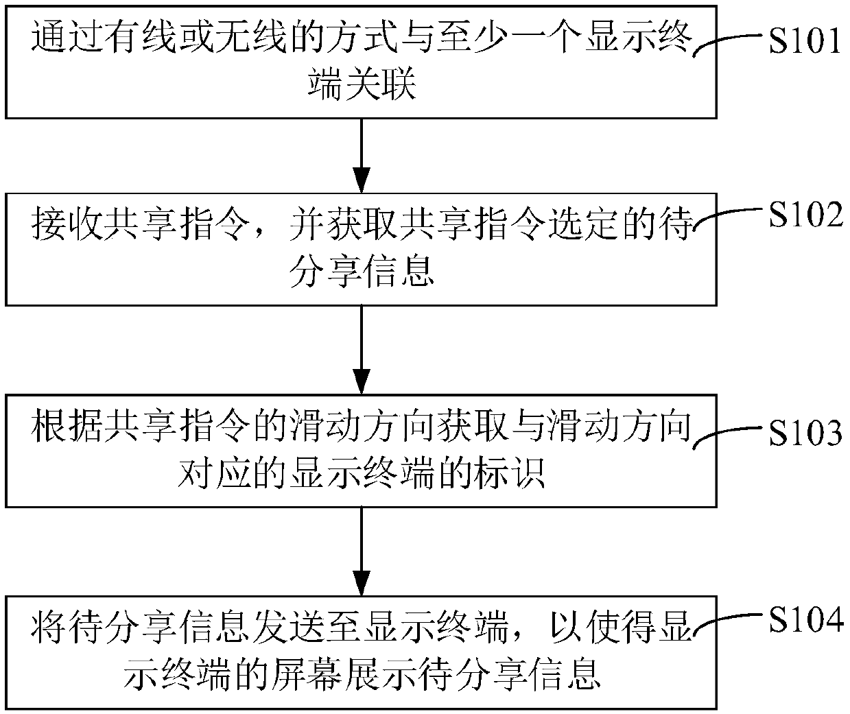 Screen information sharing method, terminal and vehicle