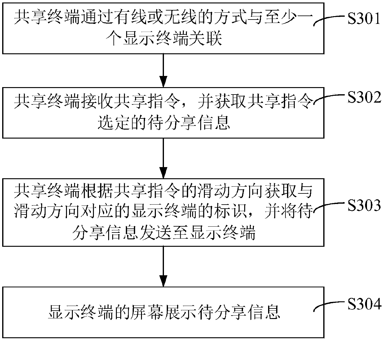 Screen information sharing method, terminal and vehicle