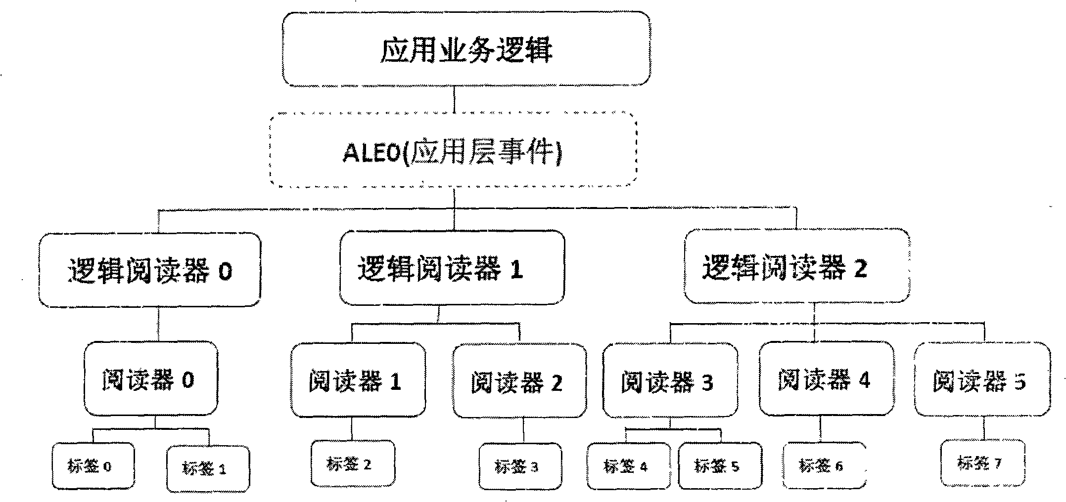 Embedded RFID middleware based on light-weight ALE