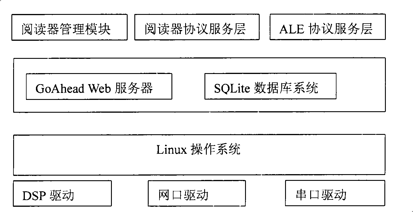 Embedded RFID middleware based on light-weight ALE