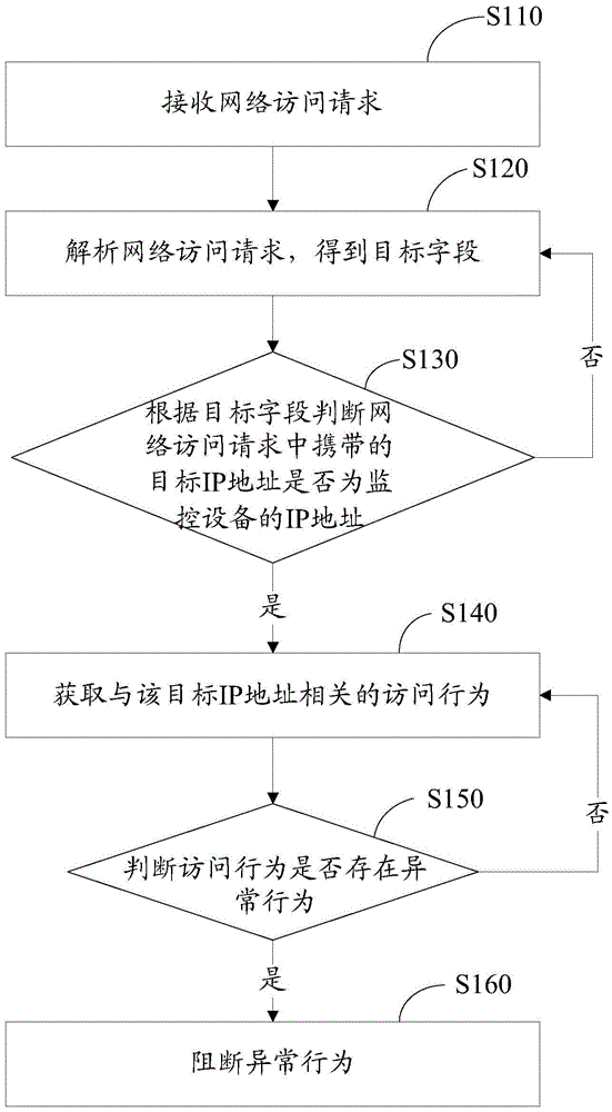 Security defense method and system of monitoring system