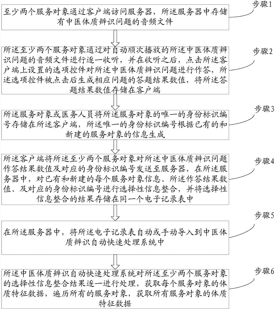 Method for acquiring and processing batch of data in constitution identification of traditional Chinese medicine