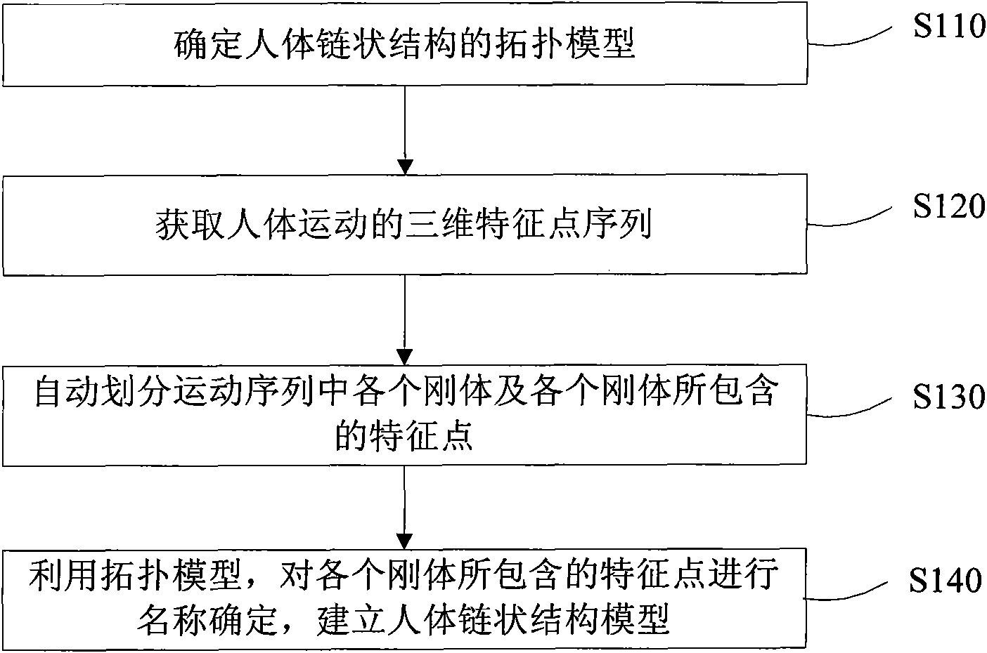 Method for automatically establishing human body chain structure model and system thereof