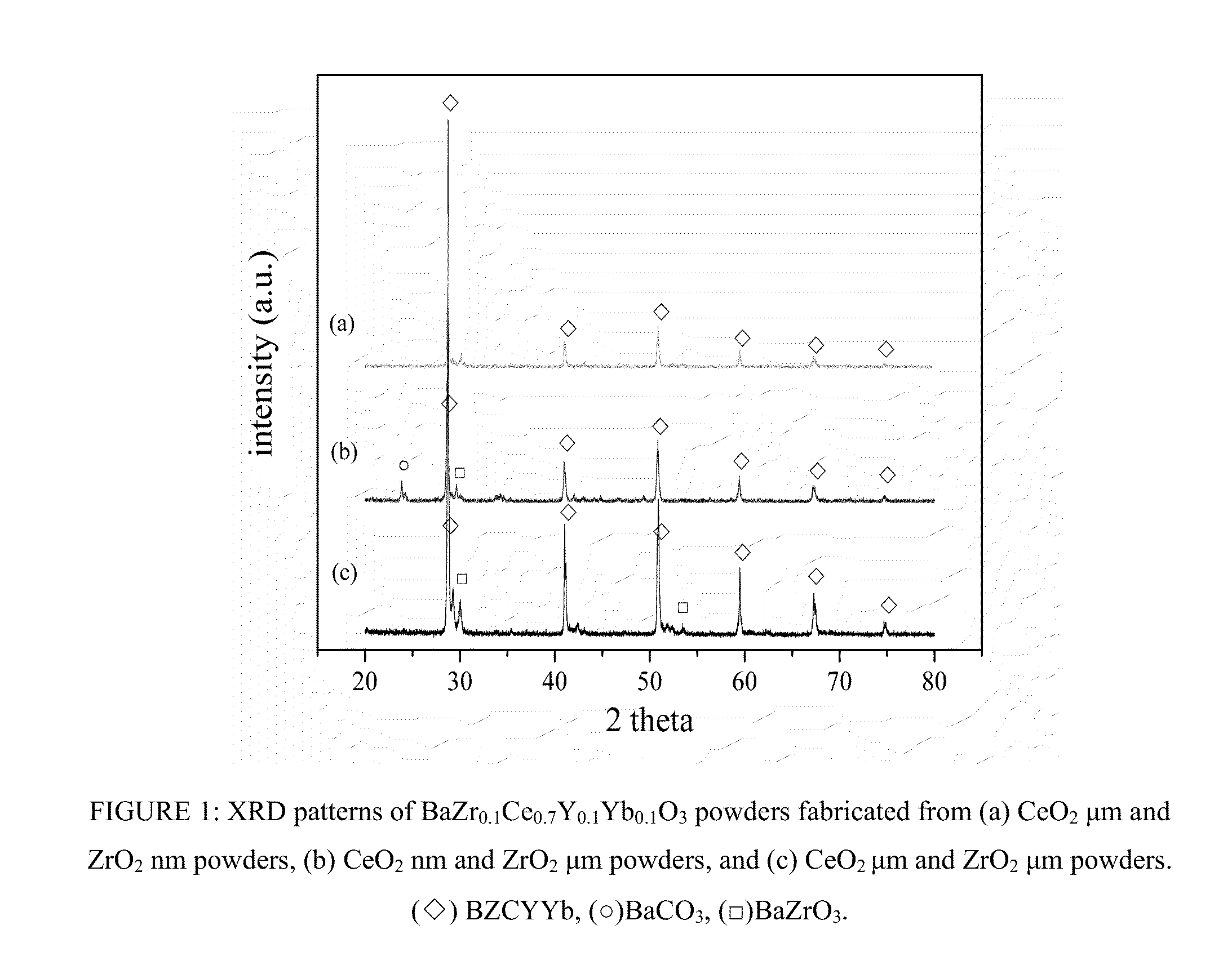 OPTIMIZATION OF BZCYYb SYNTHESIS