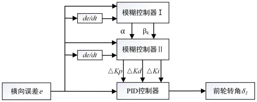 Tractor paddy field operation path tracking method and system based on variable universe fuzzy PID theory