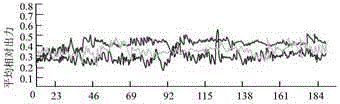 Analysis method of output characteristic of wind power plant