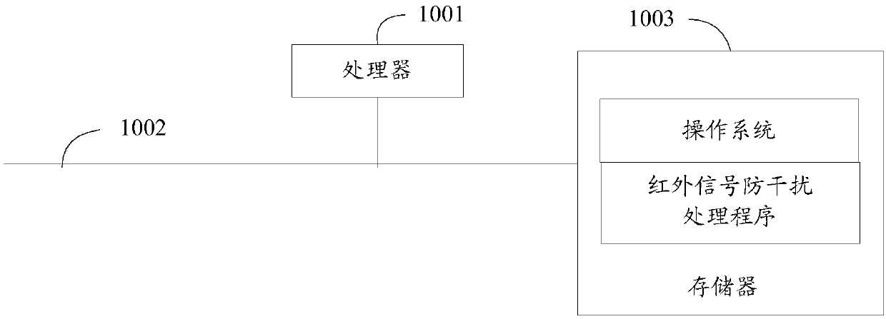 Infrared signal anti-interference processing method, infrared signal anti-interference processing device, air conditioner and readable storage medium