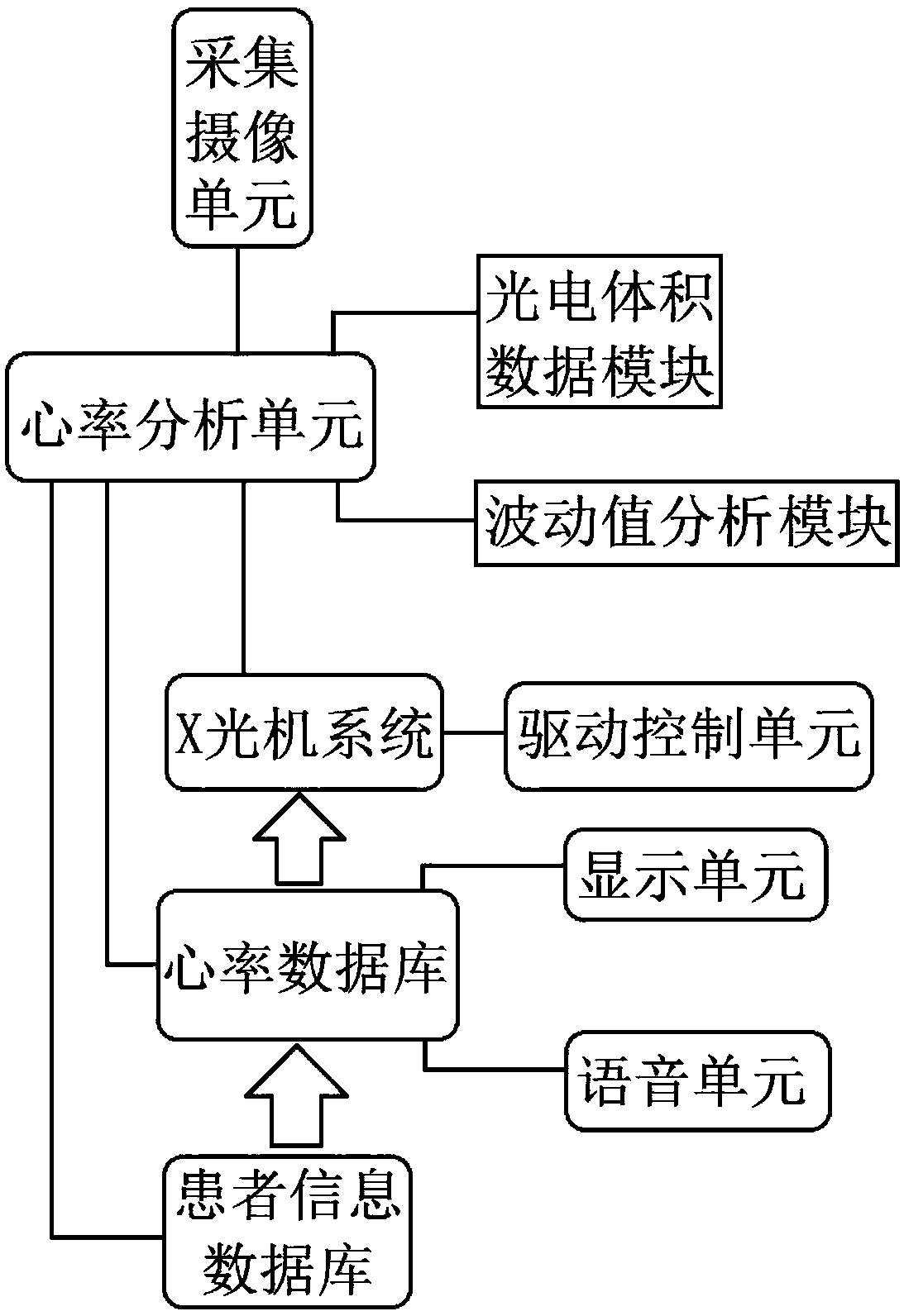 Intelligent X-ray machine facial information acquisition and processing system