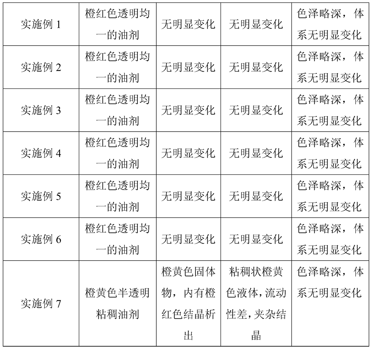 A kind of self-emulsifying coenzyme q10 oil agent and its preparation method and application