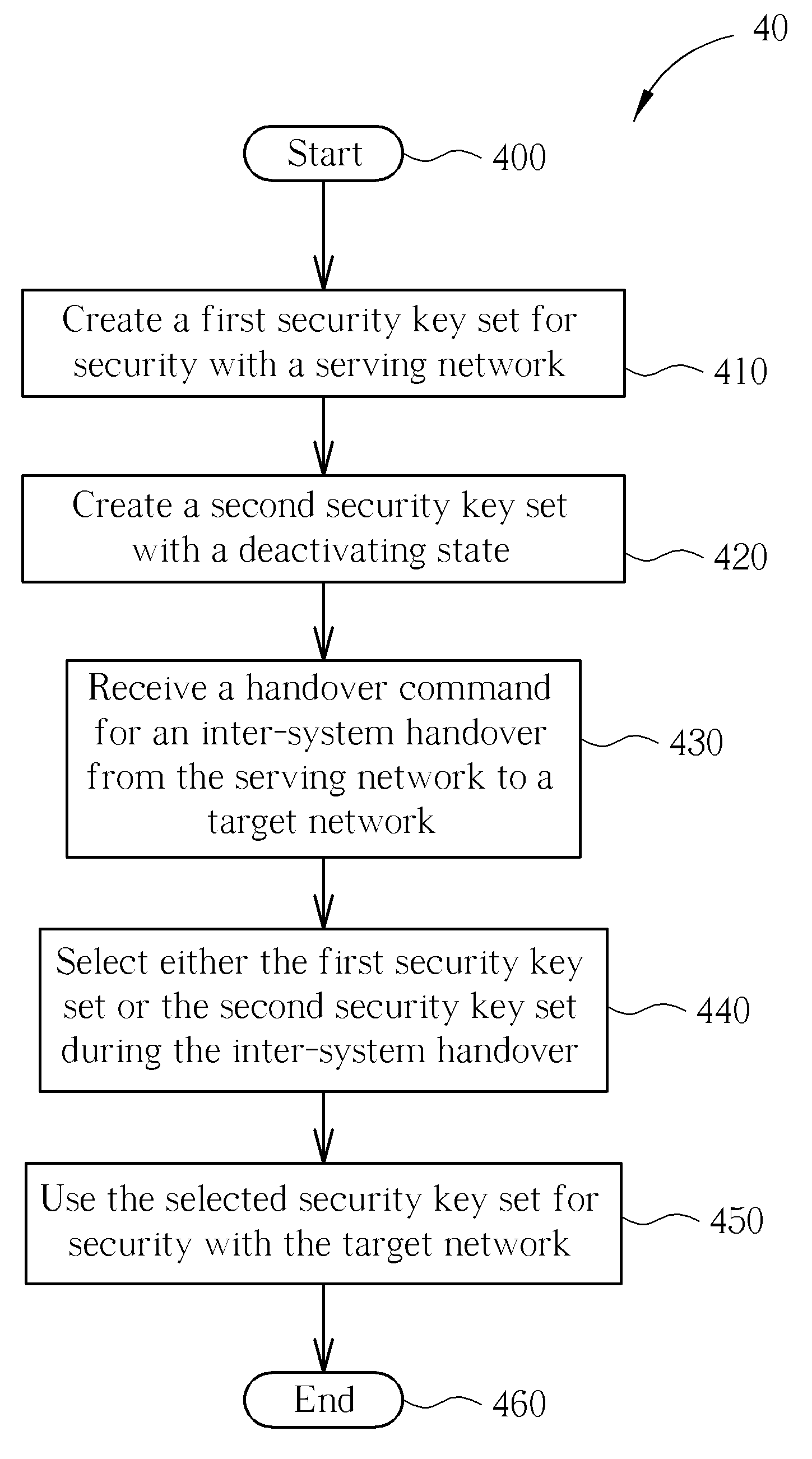 Method of handling inter-system handover security in wireless communications system and related communication device