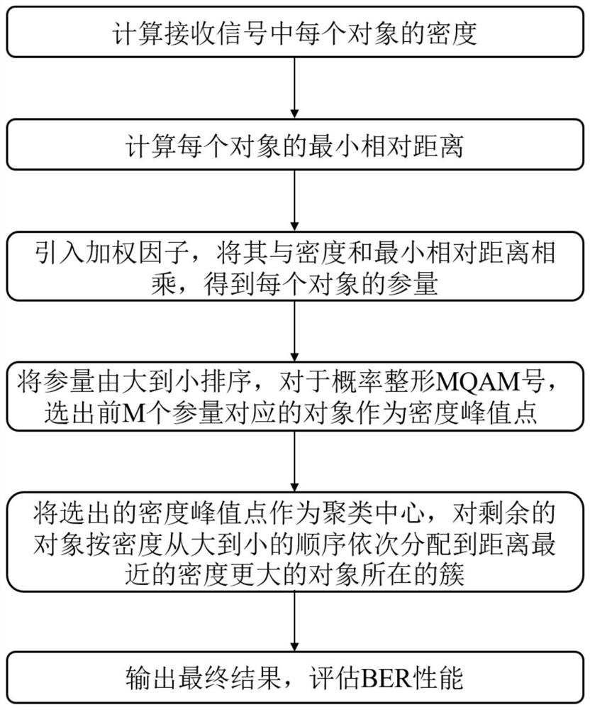 Probabilistic shaping coherent optical communication system nonlinear compensation method based on weighted density peak clustering algorithm