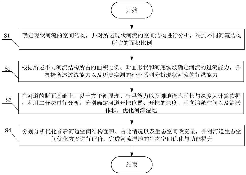 A method for ecological space optimization and function improvement of river wetlands