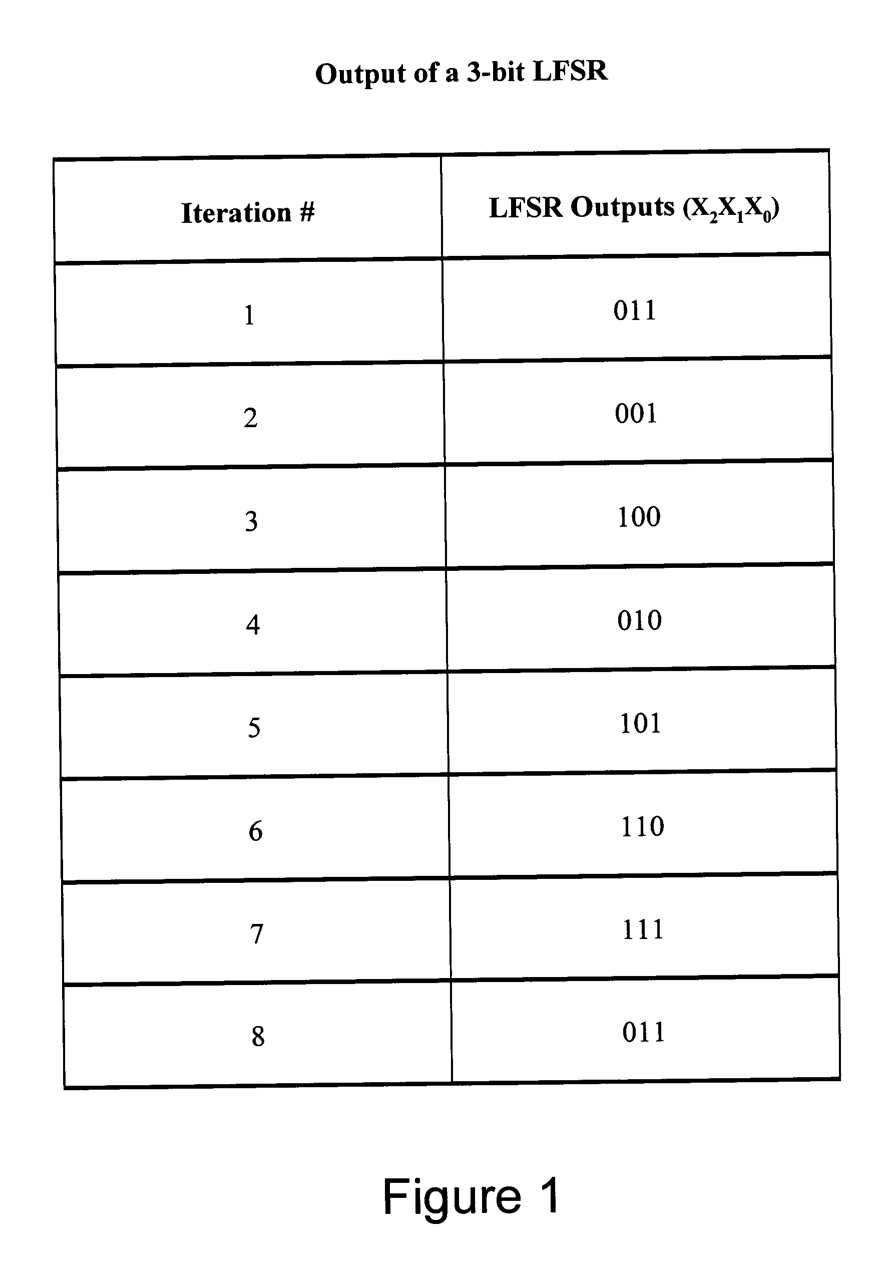 Pseudo-random number generation based on periodic sampling of one or more linear feedback shift registers
