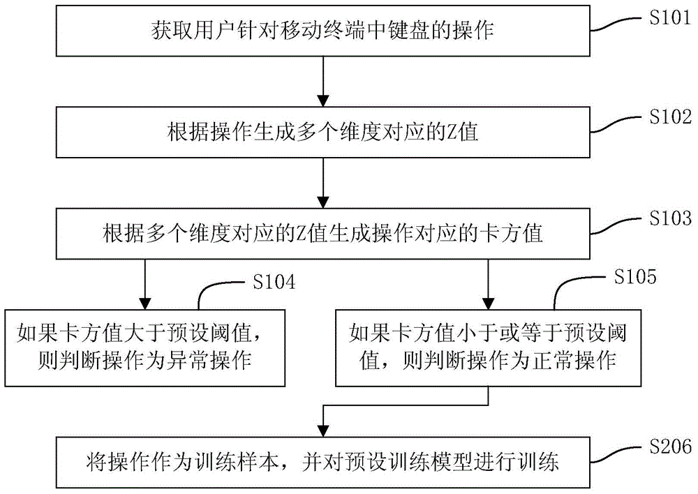 Keyboard input abnormality detection method and apparatus as well as security prompt method and apparatus