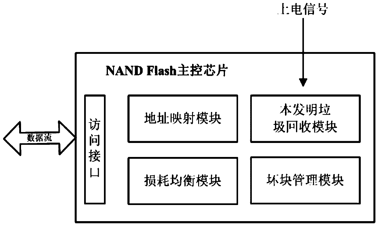 Greedy garbage collection system for an NAND Flash main control chip