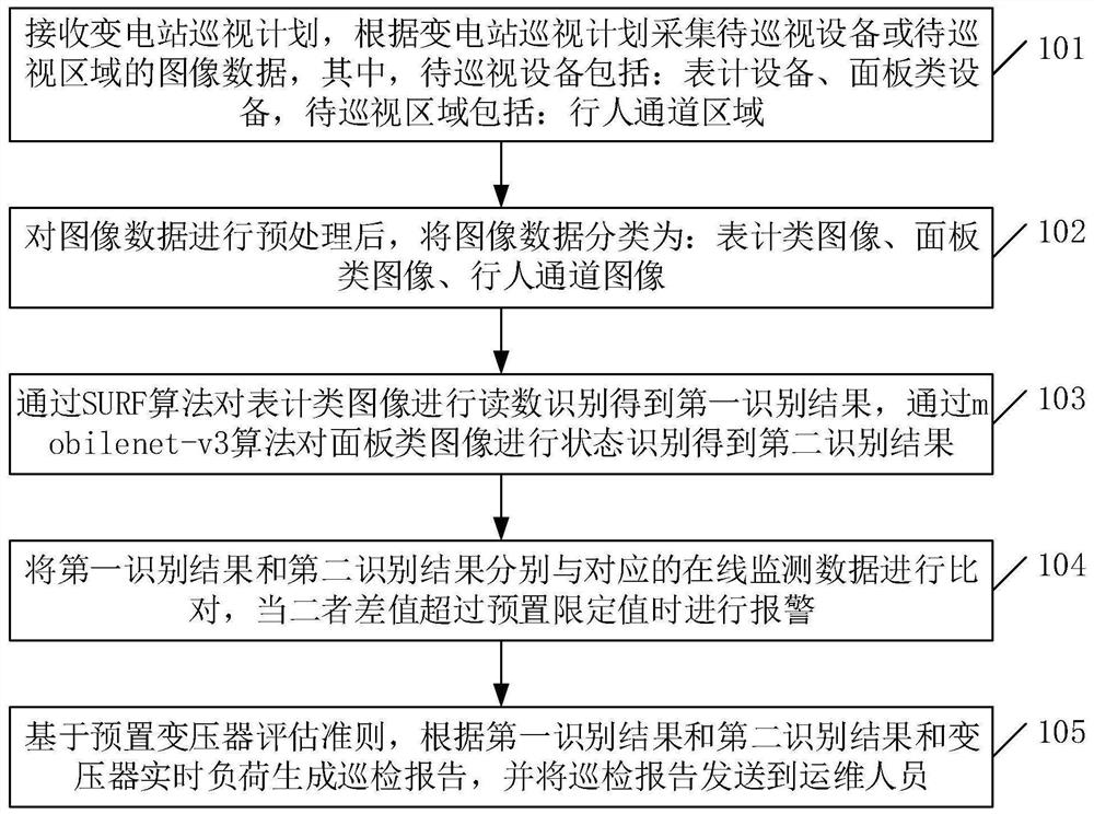 Unmanned patrol method and system for transformer substation