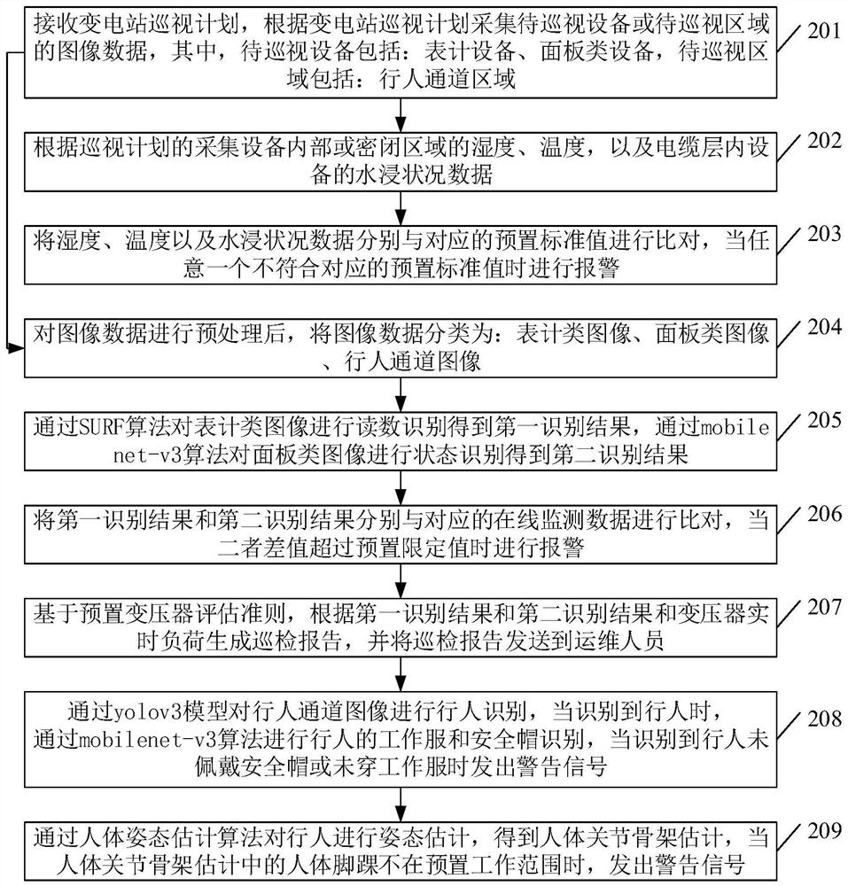 Unmanned patrol method and system for transformer substation