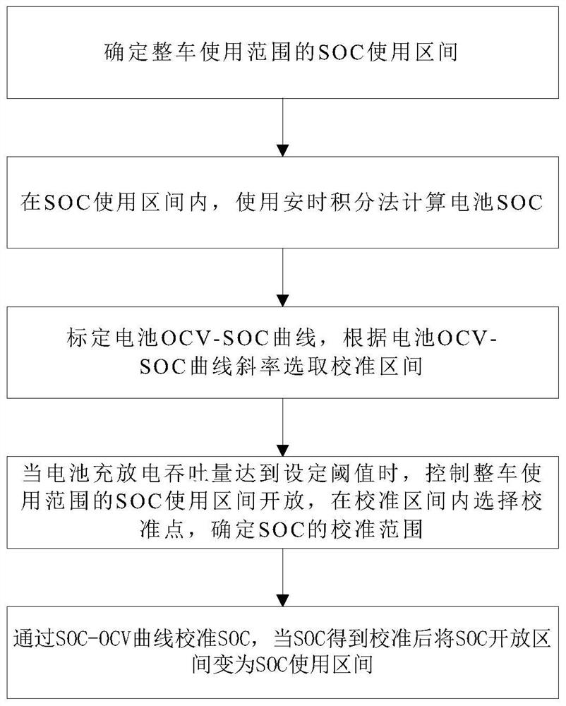 Method and system for estimating SOC of hybrid power vehicle-mounted battery