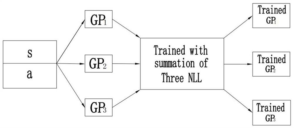 A deep GP-based Dyna-Q method for dialogue policy learning