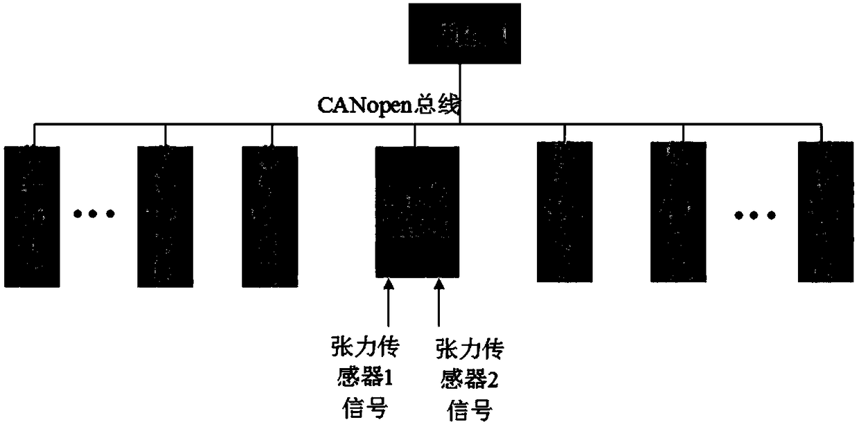 Multi-shaft servo tension control system based on CANopen buses