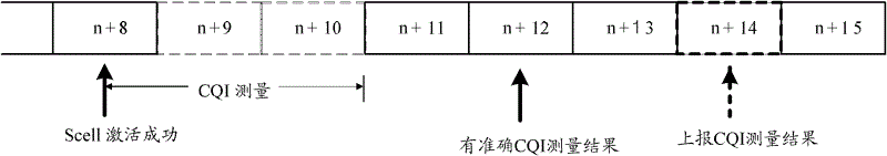 Channel status indicator measuring method and system