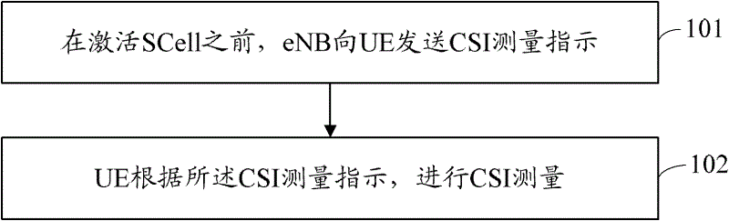 Channel status indicator measuring method and system